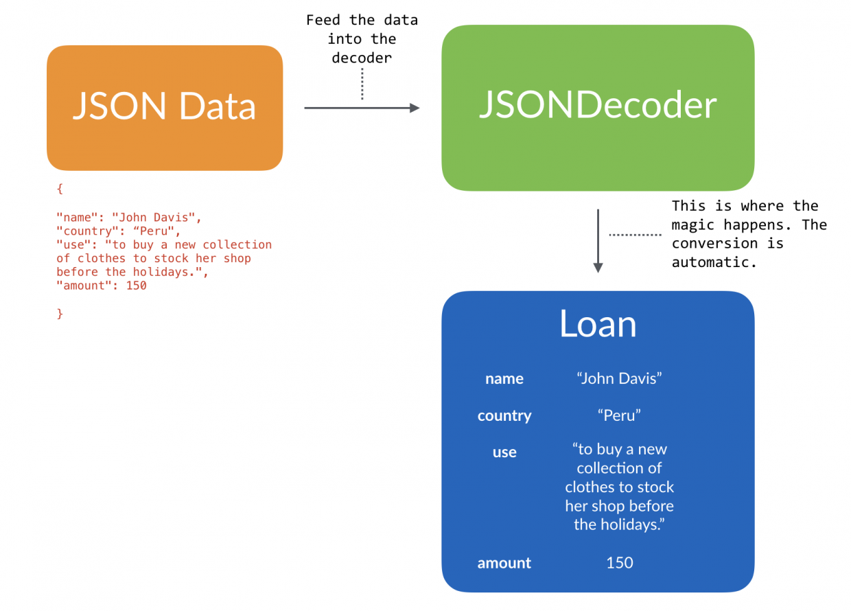 Json. Декодирование json. Json data. DECODY icon. Json collections